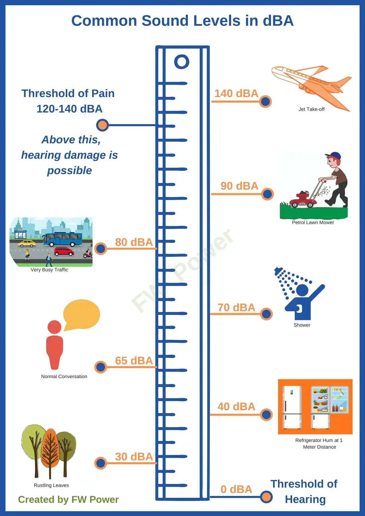 dBA sound level chart to explain noise levels of common everyday sounds
