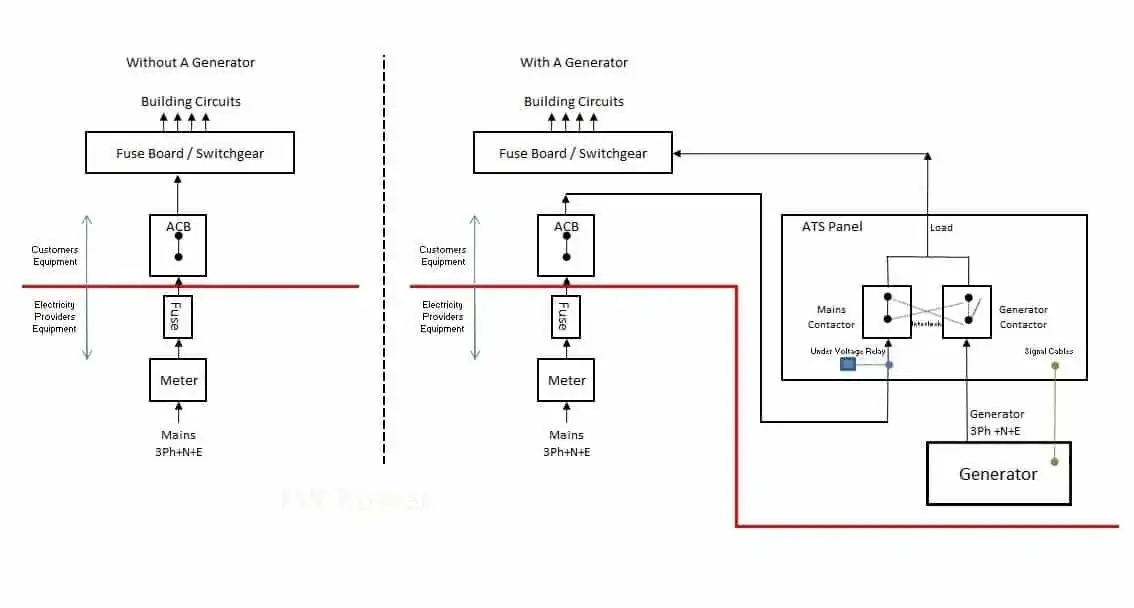 Simplified Drawing of a System With and Without a Transfer Switch